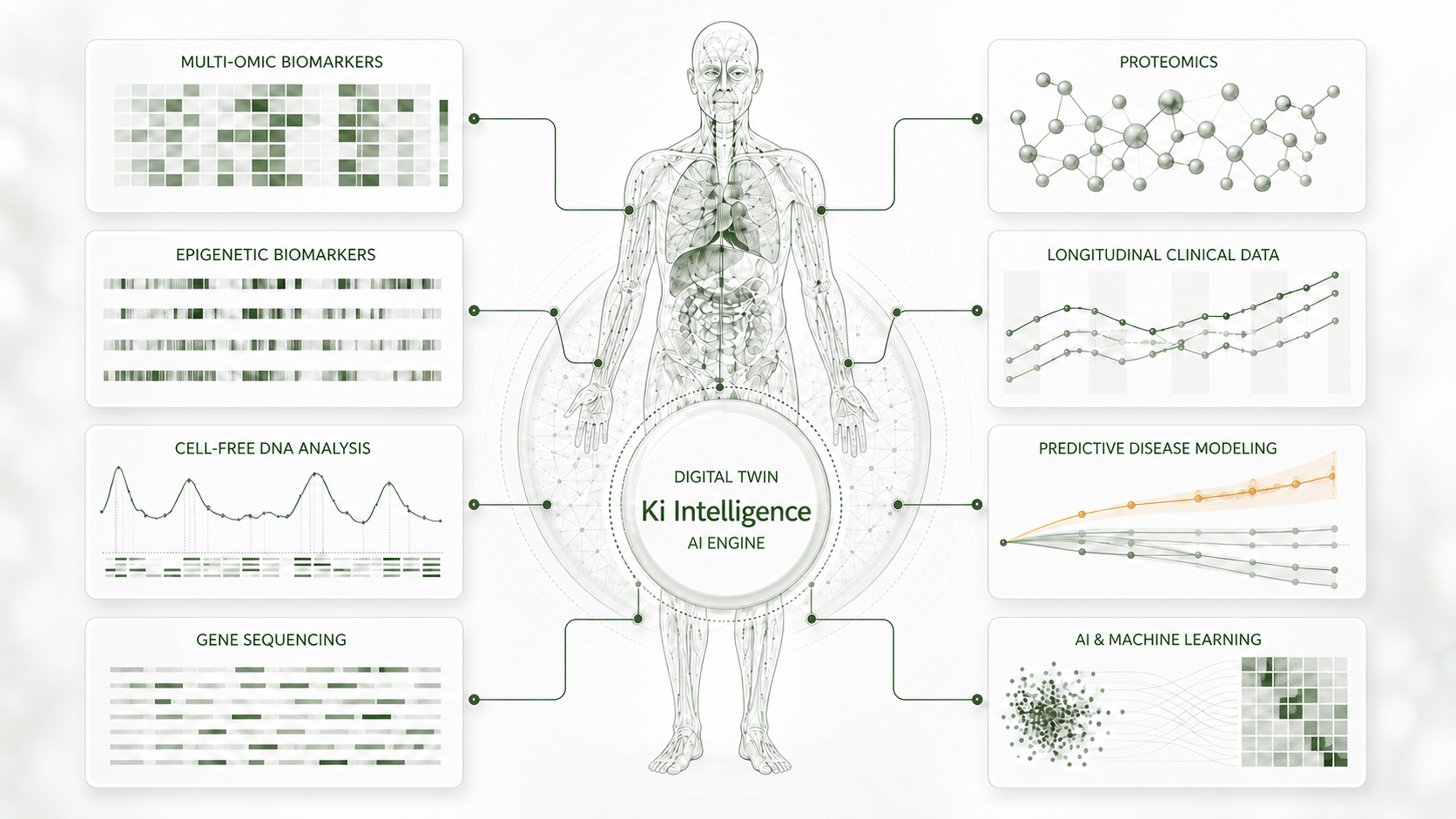 Ki Intelligence digital twin AI engine integrating multi-omic biomarkers, epigenetic signatures, cell-free DNA analysis, gene sequencing, proteomics, longitudinal clinical data, predictive disease modeling, and machine learning around a human anatomy model.