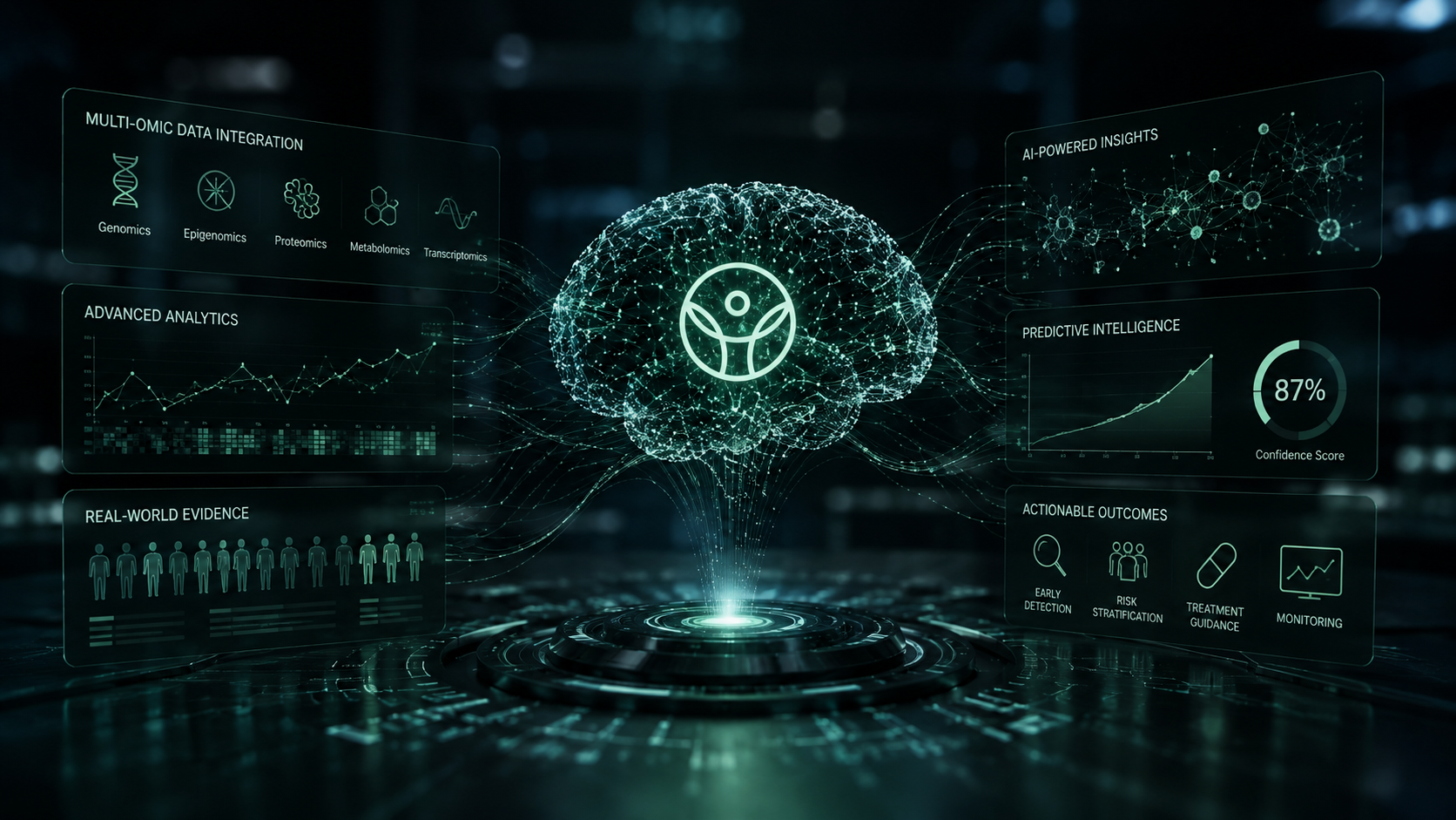 Intercept IQ platform visualization showing multi-omic data integration, advanced analytics, and real-world evidence feeding a central intelligence engine that outputs AI-powered insights, predictive intelligence, and actionable clinical outcomes